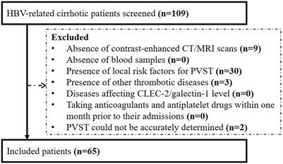 Association of C-type lectin-like receptor 2 and galectin-1 with portal vein system thrombosis in HBV-related liver cirrhosis